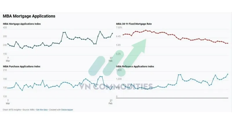 thị trường vĩ m&ocirc;:  Mortgage